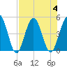 Sawpit Creek tide chart for Friday, August 4, 2023