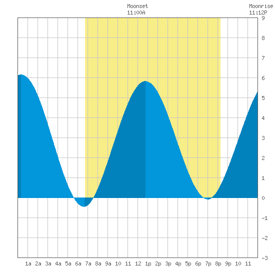 Sawpit Creek tide chart for Saturday, August 5, 2023