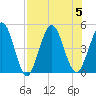 Sawpit Creek tide chart for Saturday, August 5, 2023