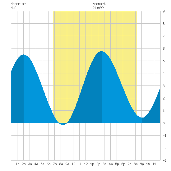 Sawpit Creek tide chart for Monday, August 7, 2023