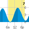 Sawpit Creek tide chart for Monday, August 7, 2023
