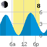 Sawpit Creek tide chart for Tuesday, August 8, 2023