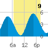 Sawpit Creek tide chart for Wednesday, August 9, 2023