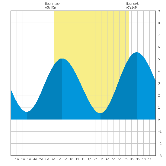 Sawpit Creek tide chart for Wednesday, September 13, 2023
