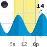 Sawpit Creek tide chart for Thursday, September 14, 2023