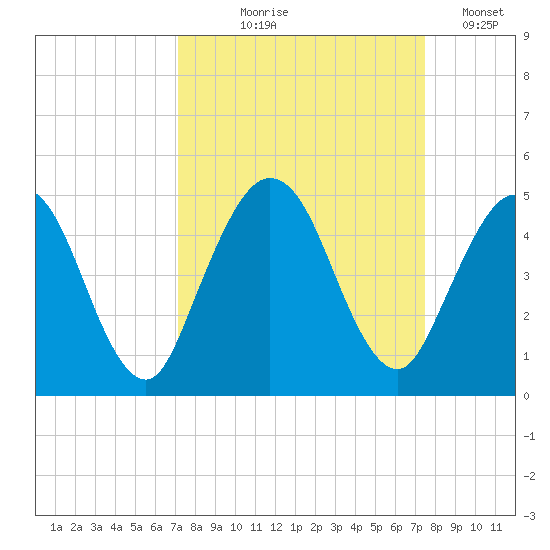 Sawpit Creek tide chart for Monday, September 18, 2023