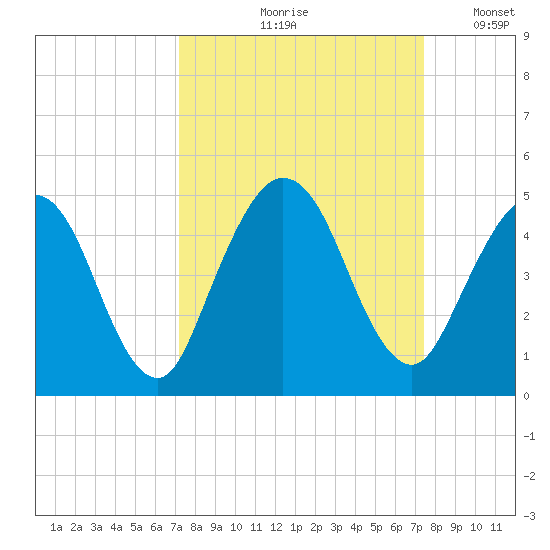 Sawpit Creek tide chart for Tuesday, September 19, 2023