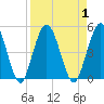 Sawpit Creek tide chart for Friday, September 1, 2023