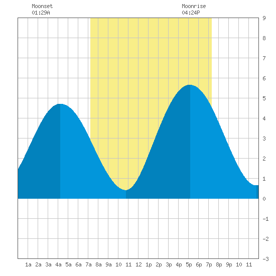 Sawpit Creek tide chart for Sunday, September 24, 2023