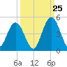 Sawpit Creek tide chart for Monday, September 25, 2023