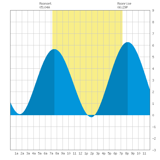 Sawpit Creek tide chart for Wednesday, September 27, 2023