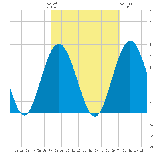 Sawpit Creek tide chart for Thursday, September 28, 2023