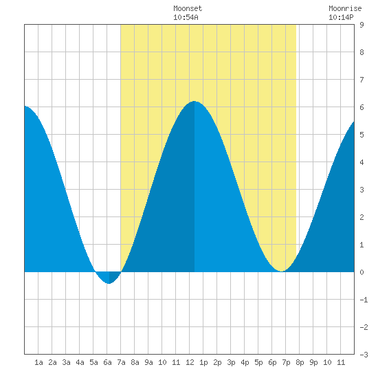 Sawpit Creek tide chart for Sunday, September 3, 2023