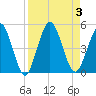 Sawpit Creek tide chart for Sunday, September 3, 2023
