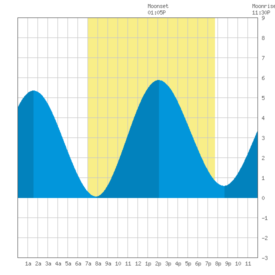 Sawpit Creek tide chart for Tuesday, September 5, 2023