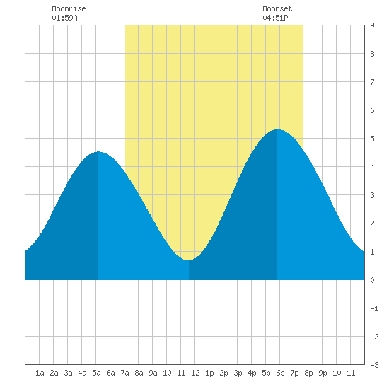Sawpit Creek tide chart for Saturday, September 9, 2023