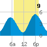 Sawpit Creek tide chart for Saturday, September 9, 2023