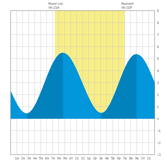 Sawpit Creek tide chart for Friday, October 13, 2023