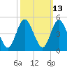 Sawpit Creek tide chart for Friday, October 13, 2023