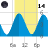 Sawpit Creek tide chart for Saturday, October 14, 2023