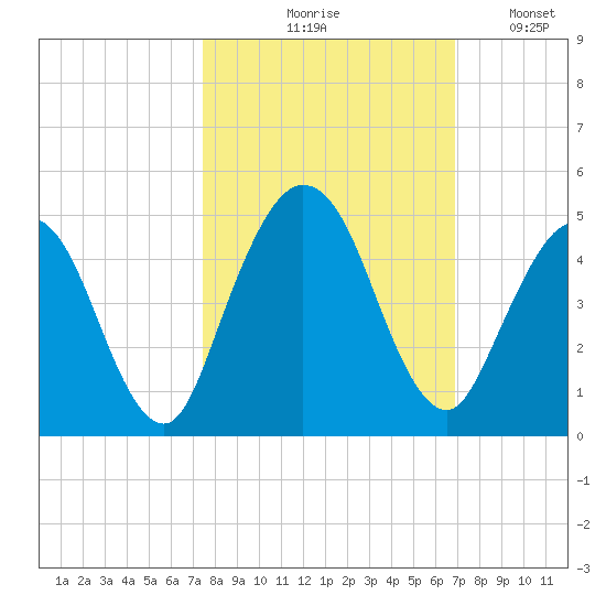 Sawpit Creek tide chart for Wednesday, October 18, 2023
