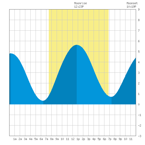 Sawpit Creek tide chart for Thursday, October 19, 2023