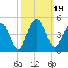 Sawpit Creek tide chart for Thursday, October 19, 2023