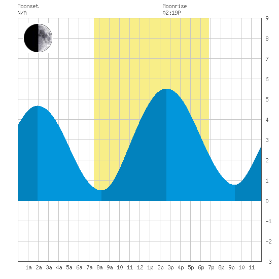 Sawpit Creek tide chart for Saturday, October 21, 2023