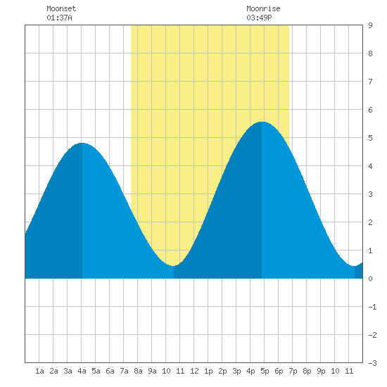 Sawpit Creek tide chart for Monday, October 23, 2023