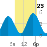 Sawpit Creek tide chart for Monday, October 23, 2023
