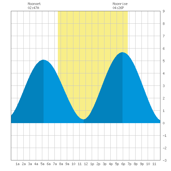 Sawpit Creek tide chart for Tuesday, October 24, 2023