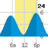 Sawpit Creek tide chart for Tuesday, October 24, 2023