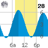 Sawpit Creek tide chart for Saturday, October 28, 2023