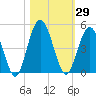 Sawpit Creek tide chart for Sunday, October 29, 2023