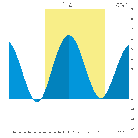 Sawpit Creek tide chart for Monday, October 2, 2023