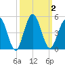 Sawpit Creek tide chart for Monday, October 2, 2023