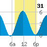 Sawpit Creek tide chart for Tuesday, October 31, 2023