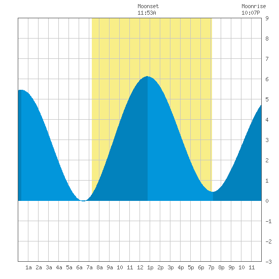 Sawpit Creek tide chart for Tuesday, October 3, 2023