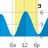 Sawpit Creek tide chart for Tuesday, October 3, 2023