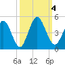 Sawpit Creek tide chart for Wednesday, October 4, 2023