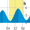 Sawpit Creek tide chart for Thursday, October 5, 2023