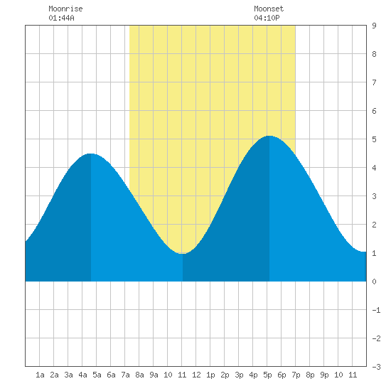 Sawpit Creek tide chart for Sunday, October 8, 2023