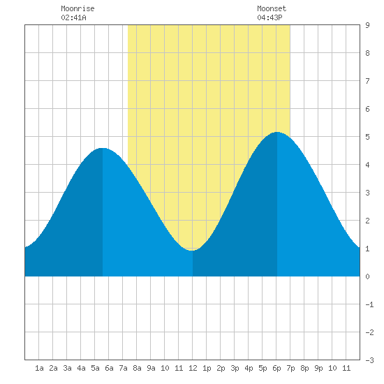 Sawpit Creek tide chart for Monday, October 9, 2023
