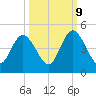 Sawpit Creek tide chart for Monday, October 9, 2023
