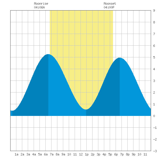 Sawpit Creek tide chart for Friday, November 10, 2023