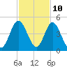 Sawpit Creek tide chart for Friday, November 10, 2023