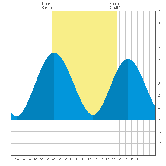 Sawpit Creek tide chart for Saturday, November 11, 2023