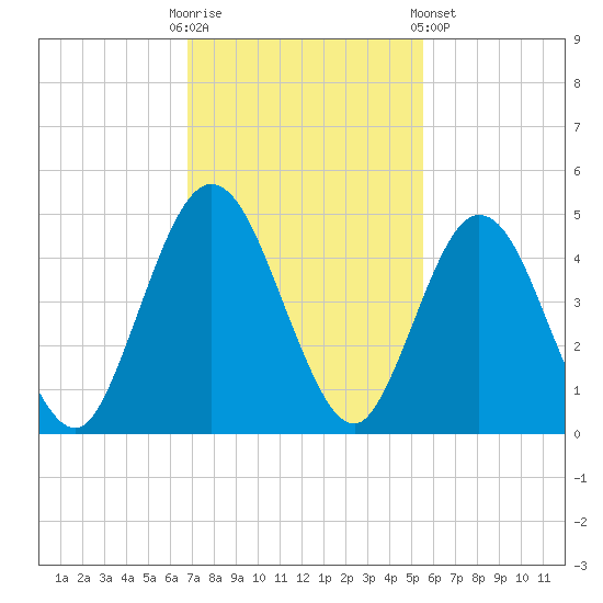 Sawpit Creek tide chart for Sunday, November 12, 2023