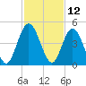 Sawpit Creek tide chart for Sunday, November 12, 2023