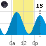 Sawpit Creek tide chart for Monday, November 13, 2023